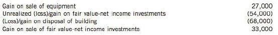 Pike Corporation, a clothing retailer, had income from operations (before tax) of $375,000, and recorded the following before tax gains/ (losses) for the year ended December 31, 2014:
Pike also had the following account balances as of January I, 2014:

As of January I, 2014, Pike had one piece of land that it accounted for using the revaluation model. It was most recently revalued to fair value on December 31, 2013, when its carrying amount was adjusted to fair value of $215,000.
In January 2014, the piece of land was sold for proceeds of $216,000. In applying the revaluation model, Pike maintains the balance in the Revaluation Surplus (OCI) account until the asset is retired or disposed of.
In 2009, Pike purchased a portfolio of investments that the company intended to hold for longer term strategic purposes, and classified the portfolio of investments as fair value through other comprehensive income (FV-OCI). The investments in the portfolio are traded in an active market. Pike records unrealized gains and losses on these investments as OCI, and then books these gains and losses to net income when they are impaired or sold. The portfolio's carrying amount on December 31, 2013, was $110,000. The entire portfolio was sold in November 2014 for proceeds of$126,000.
Pike's income tax expense for 2014 was $99,000. Pike prepares financial statements in accordance with IFRS.
Instructions
(a) Calculate net income for the year ended December 31, 2014.
(b) Calculate retained earnings as at December 31, 2014.
(c) Explain the change in accumulated other comprehensive income in 2014.
(d) Calculate net income for the year ended December 31, 2014, and retained earnings as at December 31, 2014, if
Pike prepares financial statements in accordance with ASPE. Assume that under ASPE, Pikes retained earnings at
January I, 2014, would be $465,000, and that Pike's income tax expense would not change.

