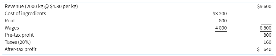 Pike Street Fudge makes and sells fudge in a variety of flavours in a shop located in the local public market. Data for a recent week are as follows:
All employees work standard shifts, no matter how much fudge is produced or sold.
Required
(a) Calculate the breakeven point in units and in revenue.
(b) Calculate the number of units and the amount of revenues that would be needed for after-tax income of $3000.
(c) Calculate the margin of safety in units and the margin of safety percentage.
(d) Calculate the degree of operating leverage.