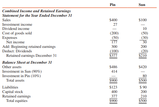 Pin Corporation acquired a 90 percent interest in Sun Corporation for $360,000 cash on January 2, 2014, when Sun had capital stock of $200,000 and retained earnings of $150,000. Sun purchased its 10 percent interest in Pin in 2015 for $80,000. The excess of Pin’s investment fair value over book value acquired is due to goodwill.
Financial statements for the year ended December 31, 2018, are as follows (in thousands):


REQUIRED:
Prepare a consolidation workpaper using the treasury stock approach.

