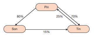 Pin, Inc., owns 80 percent of the capital stock of Son Company and 70 percent of the capital stock of Tin, Inc. Son owns 15 percent of the capital stock of Tin. Tin owns 25 percent of the capital stock of Pin. These ownership interrelationships are illustrated in the following diagram:


Income before adjusting for interests in intercompany income for each corporation follows:

Pin, Inc............................ $190,000
Son Company.................. $170,000
Tin, Inc............................ $230,000

The following notations relate to the following questions:
A = Pin’s consolidated income - its separate income plus its share of the consolidated incomes of Son and Tin
B = Son’s consolidated income - its separate income plus its share of the consolidated income of Tin
C = Tin’s consolidated income - its separate income plus its share of the consolidated income of Pin

1. The equation, in a set of simultaneous equations, that computes A is:
a A = 0.75(190,000 + 0.8B + 0.7C)
b A = 190,000 + 0.8B + 0.7C
c A = 0.75(190,000) + 0.8(170,000) + 0.7(230,000)
d A = 0.75(190,000) + 0.8B + 0.7C

2. The equation, in a set of simultaneous equations, that computes B is:
a B = 170,000 + 0.15C + 0.75A
b B = 170,000 + 0.15C
c B = 0.2(170,000) + 0.15(230,000)
d B = 0.2(170,000) + 0.15C

3. Tin’s noncontrolling interest share of consolidated income is:
a 0.15(230,000)
b 230,000 + 0.25A
c 0.15(230,000) + 0.25A
d 0.15C

4. Son’s noncontrolling interest share of consolidated income is:
a $34,316
b $25,500
c $45,755
d $30,675

