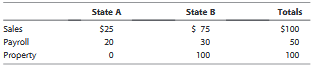 PinkCo, Inc., operates in two states. It reports the following results for the year. Compute the apportionment percentage for both states. Amounts are stated in millions of dollars.
