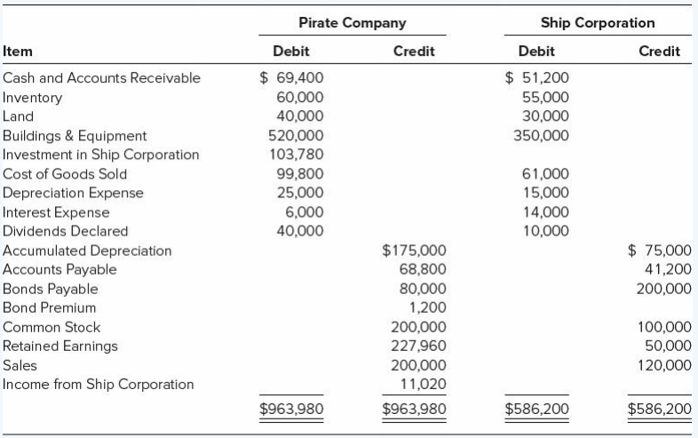 Pirate Company purchased 60 percent ownership of Ship Corporation on January 1, 20X1, for $82,800. On that date, the non controlling interest had a fair value of $55,200 and Ship reported common stock outstanding of $100,000 and retained earnings of $20,000. The full amount of the differential is assigned to land to be used as a future building site. Pirate uses the fully adjusted equity method in accounting for its ownership of Ship. On December 31, 20X2, the trial balances of the two companies are as follows:
Ship sold inventory costing $25,500 to Pirate for $42,500 in 20X1. Pirate resold 80 percent of the purchase in 20X1 and the remainder in 20X2. Ship sold inventory costing $21,000 to Pirate in 20X2 for $35,000, and Pirate resold 70 percent of it prior to December 31, 20X2. In addition, Pirate sold inventory costing $14,000 to Ship for $28,000 in 20X2, and Ship resold all but $13,000 of its purchase prior to December 31, 20X2.
Assume both companies use straight-line depreciation and that no property, plant, and equipment has been purchased since the acquisition.
Required:
a. Record the journal entry or entries for 20X2 on Pirate’s books related to its investment in Ship Corporation, using the equity method.
b. Prepare the consolidation entries needed to complete a consolidated worksheet for 20X2.
c. Prepare a three-part consolidation worksheet for 20X2.