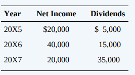 Pirate Corporation purchased 100 percent ownership of Ship Company on January 1, 20X5, for $270,000. On that date, the book value of Ship’s reported net assets was $200,000. The excess over book value paid is attributable to depreciable assets with a remaining useful life of 10 years. Net income and dividend payments of Ship in the following periods were as shown below:
Required:
Prepare journal entries on Pirate Corporation’s books relating to its investment in Ship Company for each of the three years, assuming it accounts for the investment using the equity method.