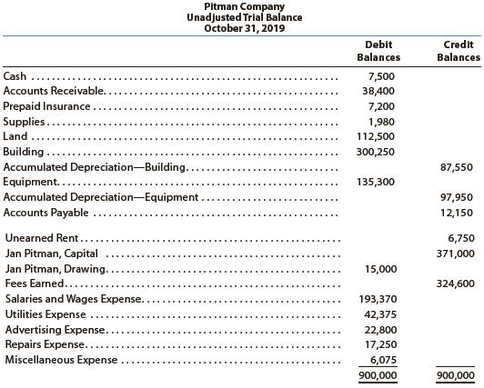 Pitman Company is a small editorial services company owned and operated by Jan Pitman. On October 31, 2019 the end of the current year, Pitman Company’s accounting clerk prepared the following unadjusted trial balance:


The data needed to determine year-end adjustments are as follows:
• Unexpired insurance at October 31, $600.
• Supplies on hand at October 31, $675.
• Depreciation of building for the year, $12,000.
• Depreciation of equipment for the year, $8,600.
• Unearned rent at October 31, $2,250.
• Accrued salaries and wages at October 31, $2,800.
• Fees earned but unbilled on October 31, $10,050.

Instructions
1. Journalize the adjusting entries using the following additional accounts: Salaries and Wages Payable, Rent Revenue, Insurance Expense, Depreciation Expense—Building, Depreciation Expense—Equipment, and Supplies Expense.
2. Determine the balances of the accounts affected by the adjusting entries and prepare an adjusted trial balance.

