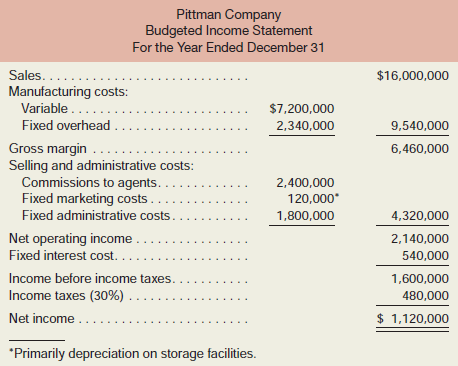 Pittman Company is a small but growing manufacturer of telecommunications equipment. The company has no sales force of its own; rather, it relies completely on independent sales agents to market its products. These agents are paid a commission of 15% of selling price for all items sold.
Barbara Cheney, Pittman’s controller, has just prepared the company’s budgeted income statement for next year. The statement follows:
As Barbara handed the statement to Karl Vecci, Pittman’s president, she commented, “I went ahead and used the agents’ 15% commission rate in completing these statements, but we’ve just learned that they refuse to handle our products next year unless we increase the commission rate to 20%.”
“That’s the last straw,” Karl replied angrily. “Those agents have been demanding more and more, and this time they’ve gone too far. How can they possibly defend a 20% commission rate?”
“They claim that after paying for advertising, travel, and the other costs of promotion, there’s nothing left over for profit,” replied Barbara.
“I say it’s just plain robbery,” retorted Karl. “And I also say it’s time we dumped those guys and got our own sales force. Can you get your people to work up some cost figures for us to look at?”
“We’ve already worked them up,” said Barbara. “Several companies we know about pay a 7.5% commission to their own salespeople, along with a small salary. Of course, we would have to handle all promotion costs, too. We figure our fixed costs would increase by $2,400,000 per year, but that would be more than offset by the $3,200,000 (20% × $16,000,000) that we would avoid on agents’ commissions.”
The breakdown of the $2,400,000 cost follows:
“Super,” replied Karl. “And I noticed that the $2,400,000 is just what we’re paying the agents under the old 15% commission rate.”
“It’s even better than that,” explained Barbara. “We can actually save $75,000 a year because that’s what we’re having to pay the auditing firm now to check out the agents’ reports. So our overall administrative costs would be less.”
“Pull all of these numbers together and we’ll show them to the executive committee tomorrow,” said Karl. “With the approval of the committee, we can move on the matter immediately.”
Required:
1. Compute Pittman Company’s break-even point in sales dollars for next year assuming:
a. The agents’ commission rate remains unchanged at 15%.
b. The agents’ commission rate is increased to 20%.
c. The company employs its own sales force.
2. Assume that Pittman Company decides to continue selling through agents and pays the 20% commission rate. Determine the volume of sales that would be required to generate the same net income as contained in the budgeted income statement for next year.
3. Determine the volume of sales at which net income would be equal regardless of whether Pittman Company sells through agents (at a 20% commission rate) or employs its own sales force.
4. Compute the degree of operating leverage that the company would expect to have on December 31 at the end of next year assuming:
a. The agents’ commission rate remains unchanged at 15%.
b. The agents’ commission rate is increased to 20%.
c . The company employs its own sales force.
Use income before income taxes in your operating leverage computation.
5. Based on the data in (1) through (4) above, make a recommendation as to whether the company should continue to use sales agents (at a 20% commission rate) or employ its own sales force. Give reasons for your answer.