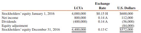 Pla purchased a 40 percent interest in Sor, a foreign company, on January 1, 2016, for $342,000, when Sor’s stockholders’ equity consisted of 3,000,000 LCU capital stock and 1,000,000 LCU retained earnings. Sor’s functional currency is its local currency unit. The exchange rate at this time was $0.15 per LCU. Any excess allocated to patents is to be amortized over 10 years.
A summary of changes in the stockholders’ equity of Sor during 2016 (including relevant exchange rates) is as follows:


REQUIRED:
Determine the following:
1. Excess patent from Pla’s Investment in Sor on January 1, 2016
2. Excess patent amortization for 2016
3. Unamortized excess patent at December 31, 2016
4. equity adjustment from patents for 2016
5. Income from Sor for 2016
6. Investment in Sor balance at December 31, 2016

