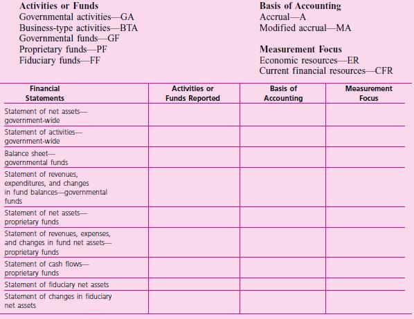 Place the abbreviations corresponding to the appropriate reporting attribute(s) in the spaces provided for each financial statement. Include all that apply.


