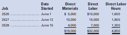 Planet Products, Inc., completed Job 2525 on May 31, and there were no jobs in process in the plant. Prior to June 1, the predetermined overhead application rate for June was computed from the following data, based on an estimate of 5,000 direct labor hours:

Estimated variable factory overhead . . . . . . . . . . . . . . . . . . . . . . . . . . . . . . . . 	$20,000
Estimated fixed factory overhead . . . . . . . . . . . . . . . . . . . . . . . . . . . . . . . . . . . 	  10,000
Total estimated factory overhead . . . . . . . . . . . . . . . . . . . . . . . . . . . . . . . . .		 $30,000
Estimated variable factory overhead per hour . . . . . . . . . . . . . . . . . . . . . . . 		          $4
Estimated fixed factory overhead per hour . . . . . . . . . . . . . . . . . . . . . . . . . .		            2
Predetermined overhead rate per direct labor hour . . . . . . . . . . . . . . . . 		          $6

The factory has one production department and uses the direct labor hour method to apply factory overhead. Three jobs are started during the month, and postings are made daily to the job cost sheets from the materials requisitions and labor-time records. The following schedule shows the jobs and amounts posted to the job cost sheets:

The factory overhead control account was debited during the month for actual factory overhead expenses of $27,000. On June 11, Job 2526 was completed and delivered to the customer at a markup of 50% on manufacturing cost. On June 24, Job 2527 was completed and transferred to Finished Goods. On June 30, Job 2528 was still in process.
Required:
1. Prepare job cost sheets for Jobs 2526, 2527, and 2528, including factory overhead applied when the job was completed or at the end of the month for partially completed jobs.
2. Prepare journal entries as of June 30 for the following:
a. Applying factory overhead to production.
b. Closing the applied factory overhead account.
c. Closing the factory overhead account.
d. Transferring the cost of the completed jobs to finished goods.
e. Recording the cost of the sale and the sale of Job 2526.

