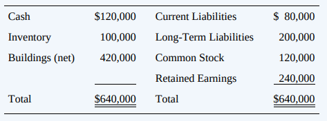 Plaza Corporation acquired 100 percent of Square Corporation’s voting common stock on December 31, 20X4, for $395,000. At the date of combination, Square reported the following:
At December 31, 20X4, the book values of Square’s net assets and liabilities approximated their fair values, except for buildings, which had a fair value of $20,000 less than book value, and inventories, which had a fair value $36,000 more than book value.
Required:
Plaza Corporation wishes to prepare a consolidated balance sheet immediately following the business combination. Give the consolidation entry or entries needed to prepare a consolidated balance sheet at December 31, 20X4.