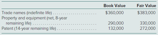 Plaza, Inc., acquires 80 percent of the outstanding common stock of Stanford Corporation on January 1, 2021, in exchange for $900,000 cash. At the acquisition date, Stanford’s total fair value, including the noncontrolling interest, was assessed at $1,125,000. Also at the acquisition date, Stan- ford’s book value was $690,000.
Several individual items on Stanford’s financial records had fair values that differed from their book values as follows:
For internal reporting purposes, Plaza, Inc., employs the equity method to account for this investment. The following account balances are for the year ending December 31, 2021, for both companies.
At year-end, there were no intra-entity receivables or payables.
Prepare a worksheet to consolidate the financial statements of Plaza, Inc., and its subsidiary Stanford.