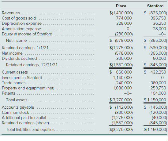 Plaza, Inc., acquires 80 percent of the outstanding common stock of Stanford Corporation on January 1, 2021, in exchange for $900,000 cash. At the acquisition date, Stanford’s total fair value, including the noncontrolling interest, was assessed at $1,125,000. Also at the acquisition date, Stan- ford’s book value was $690,000.
Several individual items on Stanford’s financial records had fair values that differed from their book values as follows:
For internal reporting purposes, Plaza, Inc., employs the equity method to account for this investment. The following account balances are for the year ending December 31, 2021, for both companies.
At year-end, there were no intra-entity receivables or payables.
Prepare a worksheet to consolidate the financial statements of Plaza, Inc., and its subsidiary Stanford.