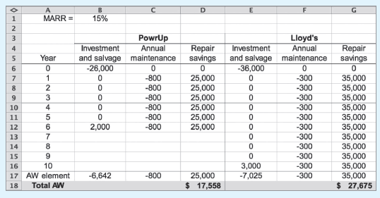 Plot a graph of the newly estimated maintenance costs and repair savings projections, assuming the protectors last for seven more years.