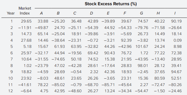 Plot the capital market line (CML), the nine stocks, and the three portfolios on a graph of average returns versus standard deviation. Compare the mean-variance efficiency of the three portfolios and the market index. Does the comparison support the CAPM?