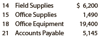 Plumb Line Surveyors provides survey work for construction projects. The office staff use office supplies, while surveying crews use field supplies. Purchases on account completed by Plumb Line Surveyors during May are as follows:
May 1. Purchased field supplies on account from Wendell Co., $3,240.
3. Purchased office supplies on account from Lassiter Co., $340.
8. Purchased field supplies on account from Tri Cities Supplies, $4,500.
12. Purchased field supplies on account from Wendell Co., $3,670.
15. Purchased office supplies on account from J-Mart Co., $500.
19. Purchased office equipment on account from Accu-Vision Supply Co., $8,150.
23. Purchased field supplies on account from Tri Cities Supplies, $2,450.
26. Purchased office supplies on account from J-Mart Co., $265.
30. Purchased field supplies on account from Tri Cities Supplies, $3,040.

Instructions
1. Insert the following balances in the general ledger as of May 1:


2. Insert the following balances in the accounts payable subsidiary ledger as of May 1:
Accu-Vision Supply Co. ……………….. $3,900
J-Mart Co. ………………………………………. 730
Lassiter Co. ……………………………………… 515
Tri Cities Supplies …………………………….. —
Wendell Co. ……………………………………… —

3. Journalize the transactions for May, using a purchases journal (p. 30) similar to the one illustrated in this chapter. Prepare the purchases journal with columns for accounts payable, Field Supplies, Office Supplies, and Other Accounts. Post to the creditor accounts in the accounts payable subsidiary ledger immediately after each entry.
4. Post the purchases journal to the accounts in the general ledger.
5. a. What is the sum of the creditor balances in the subsidiary ledger at May 31?
b. What is the balance of the accounts payable controlling account at May 31?
6. What type of e-commerce application would be used to plan and coordinate transactions with suppliers?


