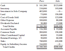 Poco Company purchased 80% of Solo Company’s common stock on January 1, 2012, for $250,000. On December 31, 2012, the companies prepared the following trial balances:
Required:
Prepare a consolidated statements workpaper on December 31, 2012. Any difference between book value and the value implied by the purchase price relates to goodwill.