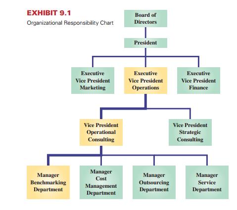 Polaris, and Arctic Cat compete across the world in several markets.

Required1. Design a three-tier responsibility accounting organizational chart assuming that you have available internal information for both companies. Use Exhibit 9.1 as an example. The goal of this assignmentis to design a reporting framework for the companies; numbers are not required. Limit your reporting framework to sales activity only.
2. Explain why it is important to have similar performance reports when comparing performance within a company (and across different companies). Be specific in your response.

Exhibit 9-1

