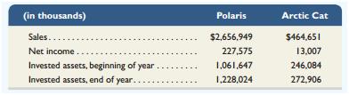 Polaris and Arctic Cat compete in several on-road and off-road motorized vehicle categories.Sales, income, and asset information is provided for each company below.


Required1. Compute profit margin for each company.2. Compute investment turnover for each company.
Analysis Component3. Using your answers to the questions above, compare the companies’ performance during the most recent year.

