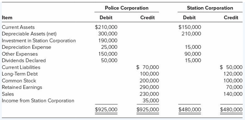 Police Corporation acquired 100 percent of Station Corporation’s voting shares on January 1, 20X3, at underlying book value. At that date, the book values and fair values of Station’s assets and liabilities were equal. Police uses the equity method in accounting for its investment in Station. Adjusted trial balances for Police and Station on December 31, 20X4, are as follows:
Required:
a. Give all consolidation entries required on December 31, 20X4, to prepare consolidated financial statements.
b. Prepare a three-part consolidation worksheet as of December 31, 20X4.