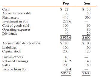 Pop Company paid $198,000 for a 90 percent interest in Son on January 5, 2016, when Son’s capital stock was $120,000 and its retained earnings $40,000. Trial balances for the companies at December 31, 2019, are as follows (in thousands):


The excess fair value over book value acquired was assigned $20,000 to undervalued inventory items that were sold in 2016 and the remainder to patents having a remaining useful life of 10 years from January 1, 2016.

REQUIRED:
1. Summarize the changes in Pop Company’s Investment in Son account from January 5, 2016, through December 31, 2019.
2. Prepare consolidation workpapers for Pop Company and Son for 2019 using the trial balance approach for your workpapers.

