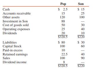 Pop Company paid $88,000 for an 80% interest in Son Company on January 5, 2016, when Son’s capital stock was $60,000 and its retained earnings $40,000. Trial balances for the companies at December 31, 2016, are as follows (in thousands):


The only entries that Pop Company made in regard to the investment in Son Company are as follows:


Assets and liabilities of Son are stated at their fair values.

Required :
1. Prepare a balance sheet for Pop Company at December 31, 2016.
2. Prepare a consolidated income statement for Pop Company and Subsidiary for 2016.
3. Prepare a consolidated balance sheet for Pop Company and Subsidiary at December 31, 2016.

