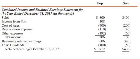 Pop Corporation acquired 100 percent of Son Corporation’s outstanding voting common stock on January 1, 2016, for $660,000 cash. Son’s stockholders’ equity on this date consisted of $300,000 capital stock and $300,000 retained earnings. The difference between the fair value of Son and the underlying equity acquired in Son was allocated $30,000 to Son’s undervalued inventory and the remainder to goodwill. The undervalued inventory items were sold by Son during 2016.
Pop made sales of $100,000 to Son at a gross profit of $40,000 during 2016; during 2017, Pop made sales of $120,000 to Son at a gross profit of $48,000. One-half the 2016 sales were inventoried by Son at year-end 2016, and one-fourth the 2017 sales were inventoried by Son at year-end 2017. Son owed Pop $17,000 on account at December 31, 2017.
The separate financial statements of Pop and Son Corporations at and for the year ended December 31, 2017, are summarized as follows:



REQUIRED :
Prepare workpapers to consolidate the financial statements of Pop Corporation and Subsidiary at and for the year ended December 31, 2017.

