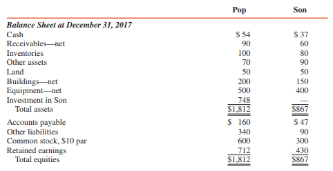 Pop Corporation acquired 100 percent of Son Corporation’s outstanding voting common stock on January 1, 2016, for $660,000 cash. Son’s stockholders’ equity on this date consisted of $300,000 capital stock and $300,000 retained earnings. The difference between the fair value of Son and the underlying equity acquired in Son was allocated $30,000 to Son’s undervalued inventory and the remainder to goodwill. The undervalued inventory items were sold by Son during 2016.
Pop made sales of $100,000 to Son at a gross profit of $40,000 during 2016; during 2017, Pop made sales of $120,000 to Son at a gross profit of $48,000. One-half the 2016 sales were inventoried by Son at year-end 2016, and one-fourth the 2017 sales were inventoried by Son at year-end 2017. Son owed Pop $17,000 on account at December 31, 2017.
The separate financial statements of Pop and Son Corporations at and for the year ended December 31, 2017, are summarized as follows:



REQUIRED :
Prepare workpapers to consolidate the financial statements of Pop Corporation and Subsidiary at and for the year ended December 31, 2017.

