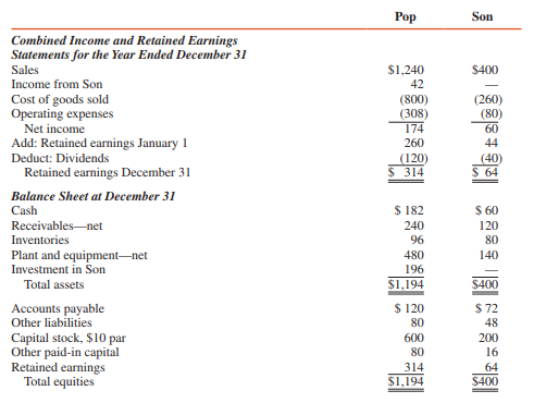 Pop Corporation acquired 70 percent of the outstanding voting stock of Son Corporation for $182,000 cash on January 1, 2016, when Son’s stockholders’ equity was $260,000. All the assets and liabilities of Son were stated at fair values (equal to book values) when Pop acquired its 70 percent interest.
Financial statements of the two corporations at and for the year ended December 31, 2016, are summarized as follows (in thousands):


REQUIRED:
1. Prepare consolidation workpapers for Pop Corporation and Subsidiary for 2016.
2. Prepare a consolidated income statement and a consolidated balance sheet for Pop Corporation and Subsidiary.

