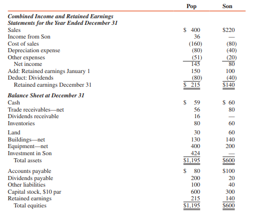 Pop Corporation acquired 80 percent of Son Corporation’s common stock on January 1, 2016, for $420,000 cash. The stockholders’ equity of Son at this time consisted of $300,000 capital stock and $100,000 retained earnings. The difference between the fair value of Son and the underlying equity acquired in Son was due to a $25,000 undervaluation of Son’s inventory, a $50,000 undervaluation of Son’s equipment, and goodwill.
The undervalued inventory was sold by Son during 2016, and the undervalued equipment had a remaining useful life of five years. Straight-line depreciation is used.
Son owed Pop $8,000 on accounts payable at December 31, 2016.
The separate financial statements of Pop and Son Corporations at and for the year ended December 31, 2016, are as follows (in thousands):


REQUIRED:
Prepare consolidation workpapers for Pop Corporation and Son at and for the year ended December 31, 2016.

