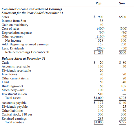 Pop Corporation acquired a 70 percent interest in Son Corporation on January 1, 2016, for $420,000 cash, when Son’s equity consisted of $300,000 capital stock and $200,000 retained earnings. On July 1, 2017, Pop acquired an additional 10 percent interest in Son for $67,500, to bring its interest in Son to 80 percent. The financial statements of Pop and Son Corporations at and for the year ended December 31, 2017, are as follows (in thousands):
ADDITIONAL INFORMATION:
1. The fair value/book value differential from Pop’s two purchases of Son was goodwill.
2. Pop Corporation sold inventory items to Son during 2016 for $60,000, at a gross profit of $10,000. During 2017, Pop’s sales to Son were $48,000, at a gross profit of $8,000. Half of the 2016 intercompany sales were inventoried by Son at year-end 2016, and three-fourths of the 2017 sales remained unsold by Son at year-end 2017. Son owes Pop $25,000 from 2017 purchases.
3. At year-end 2016, Son purchased land from Pop for $20,000. The cost of this land to Pop was $12,000.
4. Pop sold machinery with a book value of $40,000 to Son for $80,000 on July 8, 2017. The machinery had a five-year useful life at that time. Son uses straight-line depreciation without considering salvage value on the machinery.
5. Pop uses a one-line consolidation in accounting for Son. Both Pop and Son Corporations declared dividends for 2017 in equal amounts in June and December.
REQUIRED:
Prepare a workpaper to consolidate the financial statements of Pop Corporation and Subsidiary for the year ended December 31, 2017.