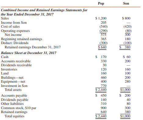 Pop Corporation acquired a 75 percent interest in Son Corporation for $600,000 on January 1, 2016, when Son’s equity consisted of $300,000 capital stock and $100,000 retained earnings. The fair values of Son’s assets and liabilities were equal to book values on this date, and any goodwill is not amortized. Pop uses the equity method of accounting for its investment in Son. 
During 2016, Pop sold inventory items to Son for $160,000, and at December 31, 2016, Son’s inventory included items on which there were $20,000 unrealized profits. During 2017, Pop sold inventory items to Son for $260,000, and at December 31, 2017, Son’s inventory included items on which there were $40,000 unrealized profits.
On December 31, 2017, Son owed Pop $30,000 on account for merchandise purchases. The financial statements of Pop and Son Corporations at and for the year ended December 31, 2017, are summarized as follows (in thousands):


REQUIRED :
Prepare consolidation workpapers for Pop Corporation and Subsidiary for the year ended December 31, 2017.

