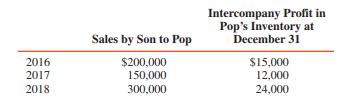 Pop Corporation acquired a 90 percent interest in Son Corporation at book value on January 1, 2016. Intercompany purchases and sales and inventory data for 2016, 2017, and 2018, are as follows:


Selected data from the financial statements of Pop and Son at and for the year ended December 31, 2018, are as follows:



REQUIRED :
Prepare well-organized schedules showing computations for each of the following:
1. Consolidated cost of sales for 2018
2. Noncontrolling interest share for 2018
3. Consolidated net income for 2018
4. Noncontrolling interest at December 31, 2018

