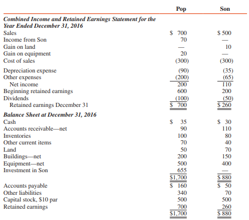 Pop Corporation acquired a 90 percent interest in Son Corporation’s outstanding voting common stock on January 1, 2016, for $630,000 cash. The stockholders’ equity of Son on this date consisted of $500,000 capital stock and $200,000 retained earnings.
The financial statements of Pop and Son at and for the year ended December 31, 2016, are summarized as follows (in thousands):


During 2016, Pop made inventory sales of $50,000 to Son at a gross profit of $15,000. One-third of these sales were inventoried by Son at year-end. Son owed Pop $10,000 on open account at December 31, 2016.
Son sold land that cost $20,000 to Pop for $30,000 on July 1, 2016. Pop still owns the land. On January 1, 2016, Pop sold equipment with a book value of $20,000 and a remaining useful life of four years to Son for $40,000. Son uses straight-line depreciation and assumes no salvage value on this equipment.

REQUIRED:
Prepare a consolidation workpaper for Pop and Subsidiary for the year ended December 31, 2016.

