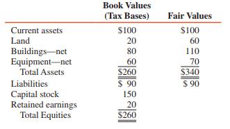 Pop Corporation acquired all the stock of Son Corporation on January 1, 2016, for $280,000 cash, when the book values and fair values of Son’s assets and liabilities were as follows (in thousands):


Son’s buildings have a remaining life of 10 years, and the equipment has a useful life of 2 years from the date of the combination. During 2016, Son had income of $50,000 and paid dividends of $20,000. Pop and Son are subject to a 35 percent tax rate.

REQUIRED:
1. Prepare a schedule to allocate the excess fair value over book value to Son’s assets, liabilities, deferred taxes, and goodwill at January 1, 2016, assuming the purchase was a taxable transaction.
2. Prepare a schedule to allocate the excess fair value over book value to Son’s assets, liabilities, deferred taxes, and goodwill at January 1, 2016, assuming the purchase was a tax-free reorganization.
3. Compute Pop’s income from Son for 2016 under both options.

