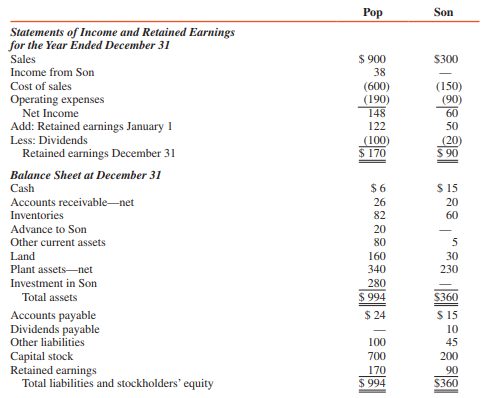 Pop Corporation acquired an 80 percent interest in Son Corporation for $240,000 on January 1, 2016, when Son’s stockholders’ equity consisted of $200,000 capital stock and $25,000 retained earnings. The excess fair value over book value acquired was assigned to plant assets that were undervalued by $50,000 and to goodwill. The undervalued plant assets had a four-year useful life.

ADDITIONAL INFORMATION:
1. Pop’s account receivable includes $5,000 owed by Son.
2. Son mailed its check for $20,000 to Pop on December 30, 2017, in settlement of the advance.
3. A $10,000 dividend was declared by Son on December 30, 2017, but was not recorded by Pop.
4. Financial statements for Pop and Son Corporations for 2017 follow (in thousands):


REQUIRED:
Prepare consolidation workpapers for Pop Corporation and Subsidiary for 2017.

