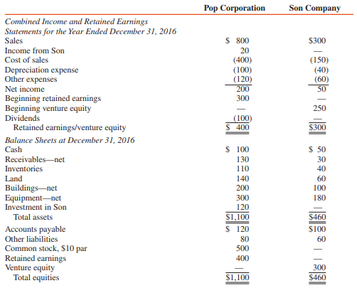 Pop Corporation owns a 40 percent interest in Son Company, a joint venture that is organized as an undivided interest. In its separate financial statements, Pop accounts for Son under the equity method, but for reporting purposes, the proportionate consolidation method is used.
Separate financial statements of Pop and Son at and for the year ended December 31, 2016, are summarized as follows (in thousands):
REQUIRED:
Prepare a workpaper for a proportionate consolidation of the financial statements of Pop Corporation and Son Company at and for the year ended December 31, 2016.