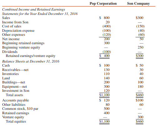 Pop Corporation owns a 40 percent interest in Son Company, a joint venture that is organized as an undivided interest. In its separate financial statements, Pop accounts for Son under the equity method, but for reporting purposes, the proportionate consolidation method is used.
Separate financial statements of Pop and Son at and for the year ended December 31, 2016, are summarized as follows (in thousands):


REQUIRED:
Prepare a workpaper for a proportionate consolidation of the financial statements of Pop Corporation and Son Company at and for the year ended December 31, 2016.

