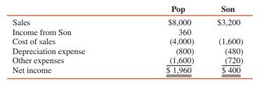 Pop Corporation paid $3,600,000 for a 90 percent interest in Son Corporation on January 1, 2016; Son’s total book value was $3,600,000. The excess was allocated as follows: $120,000 to undervalued equipment with a three-year remaining useful life and $280,000 to goodwill. The income statements of Pop and Son for 2016 are summarized as follows (in thousands):
REQUIREDL:
1. Calculate the goodwill that should appear in the consolidated balance sheet of Pop and Subsidiary at December 31, 2016.
2. Calculate consolidated net income for 2016.