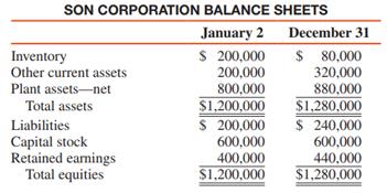 Pop Corporation purchased 80 percent of the outstanding voting common stock of Son Corporation on January 2, 2016, for $1,200,000 cash. Son’s balance sheets on this date and on December 31, 2016, are as follows:


ADDITIONAL INFORMATION:
1. Pop uses the equity method of accounting for its investment in Son.
2. Son’s 2016 net income and dividends were $280,000 and $240,000, respectively.
3. Son’s inventory, which was sold in 2016, was undervalued by $50,000 at January 2, 2016.

REQUIRED:
1. What is Pop’s income from Son for 2016?
2. What is the noncontrolling interest share for 2016?
3. What is the total noncontrolling interest at December 31, 2016?
4. What will be the balance of Pop’s Investment in Son account at December 31, 2016, if investment income from Son is $200,000? Ignore your answer to 1.
5. What is consolidated net income for Pop Corporation and Subsidiary if Pop’s net income for 2016 is $720,800? (Assume investment income from Son is $200,000, and it is included in the $720,800.)

