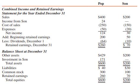 Pop Corporation purchased a 70 percent interest in Son Corporation on January 2, 2016, for $98,000, when Son had capital stock of $100,000 and retained earnings of $20,000. On June 30, 2017, Pop purchased an additional 20 percent interest for $37,000.
Comparative financial statements for Pop and Son Corporations at and for the year ended December 31, 2017, are as follows (in thousands):


REQUIRED:
1. Prepare a schedule explaining the $171,000 balance in Pop’s Investment in Son account at December 31, 2017.
2. Compute goodwill that will appear in the December 31, 2017, consolidated balance sheet.
3. Prepare a schedule computing consolidated net income for 2017.
4. Compute consolidated retained earnings on December 31, 2017.
5. Compute noncontrolling interest on December 31, 2017.

