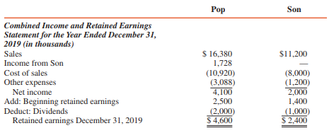 Pop Corporation purchased a 90 percent interest in Son Corporation on December 31, 2016, for $5,400,000 cash, when Son had capital stock of $4,000,000 and retained earnings of $1,000,000. All Son’s assets and liabilities were recorded at fair values when Pop acquired its interest. The excess of fair value over book value is goodwill.
The Pop–Son affiliation is a vertically integrated merchandising operation, with Son selling all of its output to Pop Corporation at 140 percent of its cost. Pop sells the merchandise acquired from Son at 150 percent of its intercompany purchase price. All of Pop’s December 31, 2018, and December 31, 2019, inventories of $560,000 and $840,000, respectively, were acquired from Son. Son’s December 31, 2018, and December 31, 2019, inventories were $1,600,000 each.
Pop’s accounts payable at December 31, 2019, includes $200,000 owed to Son from 2019
purchases.
Comparative financial statements for Pop and Son Corporations at and for the year ended December 31, 2019, are as follows:
REQUIRED :
Prepare a consolidation workpaper for Pop Corporation and Subsidiary for the year ended December 31, 2019.