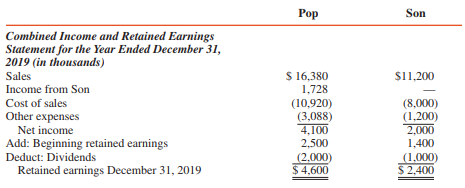 Pop Corporation purchased a 90 percent interest in Son Corporation on December 31, 2016, for $5,400,000 cash, when Son had capital stock of $4,000,000 and retained earnings of $1,000,000. All Son’s assets and liabilities were recorded at fair values when Pop acquired its interest. The excess of fair value over book value is goodwill.
The Pop–Son affiliation is a vertically integrated merchandising operation, with Son selling all of its output to Pop Corporation at 140 percent of its cost. Pop sells the merchandise acquired from Son at 150 percent of its intercompany purchase price. All of Pop’s December 31, 2018, and December 31, 2019, inventories of $560,000 and $840,000, respectively, were acquired from Son. Son’s December 31, 2018, and December 31, 2019, inventories were $1,600,000 each.
Pop’s accounts payable at December 31, 2019, includes $200,000 owed to Son from 2019
purchases.
Comparative financial statements for Pop and Son Corporations at and for the year ended December 31, 2019, are as follows:



REQUIRED :
Prepare a consolidation workpaper for Pop Corporation and Subsidiary for the year ended December 31, 2019.

