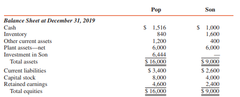 Pop Corporation purchased a 90 percent interest in Son Corporation on December 31, 2016, for $5,400,000 cash, when Son had capital stock of $4,000,000 and retained earnings of $1,000,000. All Son’s assets and liabilities were recorded at fair values when Pop acquired its interest. The excess of fair value over book value is goodwill.
The Pop–Son affiliation is a vertically integrated merchandising operation, with Son selling all of its output to Pop Corporation at 140 percent of its cost. Pop sells the merchandise acquired from Son at 150 percent of its intercompany purchase price. All of Pop’s December 31, 2018, and December 31, 2019, inventories of $560,000 and $840,000, respectively, were acquired from Son. Son’s December 31, 2018, and December 31, 2019, inventories were $1,600,000 each.
Pop’s accounts payable at December 31, 2019, includes $200,000 owed to Son from 2019
purchases.
Comparative financial statements for Pop and Son Corporations at and for the year ended December 31, 2019, are as follows:
REQUIRED :
Prepare a consolidation workpaper for Pop Corporation and Subsidiary for the year ended December 31, 2019.