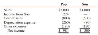 Pop Corporation purchased an 80 percent interest in Son Corporation for $1,200,000 on January 1, 2017, at which time Son’s stockholders’ equity consisted of $1,000,000 common stock and $400,000 retained earnings. The excess fair value over book value was goodwill. Comparative income statements for the two corporations for 2018 are as follows:


Dividends of Pop and Son for all of 2018 were $600,000 and $200,000, respectively. During 2017 Son sold inventory items to Pop for $160,000. This merchandise cost Son $100,000, and one-third of it remained in Pop’s December 31, 2017, inventory. During 2018 Son’s sales to Pop were $180,000. This merchandise cost Son $120,000, and one-half of it remained in Pop’s December 31, 2018, inventory.

REQUIRED :
Prepare a consolidated income statement for Pop Corporation and Subsidiary for the year ended December 31, 2018.

