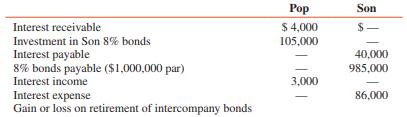 Pop Corporation, which owns an 80 percent interest in Son Corporation, purchases $100,000 of Son’s 8 percent bonds at 106 on July 2, 2016. The bonds pay interest on January 1 and July 1 and mature on July 1, 2019. Pop uses the equity method for its investment in Son. Selected data from the December 31, 2016, adjusted trial balances of the two companies are as follows:


REQUIRED:
1. Determine the amounts for each of the foregoing items that will appear in the consolidated financial statements on or for the year ended December 31, 2016.
2. Prepare in general journal form the workpaper adjustments and eliminations related to the foregoing bonds that are required to consolidate the financial statements of Pop and Son Corporations for the year ended December 31, 2016.
3. Prepare in general journal form the workpaper adjustments and eliminations related to the bonds that are required to consolidate the financial statements of Pop and Son Corporations for the year ended December 31, 2017.

