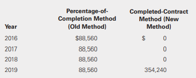 Porco Construction Company initiated operations on January 1, 2016. At that time, Porco’s management used the percentage-of-completion method to account for its contracts. The estimates used indicated that the contracts would generate income equally each year; the projects were 4 years in duration and were 25% complete each year. On January 1, 2019, the company switched to the completed-contract method to better reflect the company’s shift in contract length. Contracts are shorter in duration and are not as material in terms of total value. Relevant income information for both methods follows. Porco is subject to a 40% income tax rate. Assume that Porco can use the percentage-of-completion method for tax purposes and on the company’s tax returns after the change for financial reporting purposes.
Required:
a. Compute the cumulative effect after tax.
b. Prepare the journal entry to record the change in method effective January 1, 2019.
c. Prepare the accounting change footnote in the financial statements for the year of the change.
