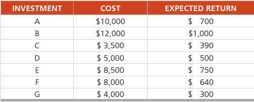 Porter Investments needs to develop an investment portfolio for Mrs. Singh from the following list of possible investments:
Mrs. Singh has a total of $60,000 to invest. The following conditions must be met:
(1) If investment F is chosen, then investment G must also be part of the portfolio,
(2) at least four investments should be chosen, and
(3) of investments A and B, exactly one must be included. Formulate and solve this problem using LP software to determine which stocks should be included in Mrs. Singh’s portfolio.