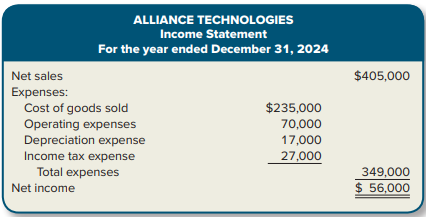 Portions of the financial statements for Alliance Technologies are provided below.
Required:
Prepare the operating activities section of the statement of cash flows for Alliance Technologies using the indirect method.
