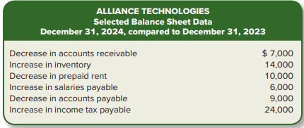 Portions of the financial statements for Alliance Technologies are provided below.
Required:
Prepare the operating activities section of the statement of cash flows for Alliance Technologies using the indirect method.