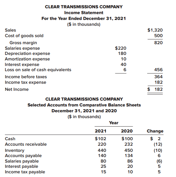 Portions of the financial statements for Clear Transmissions Company are provided on the next page.
Required:
Prepare the cash flows from operating activities section of the statement of cash flows for Clear Transmissions Company using the direct method.