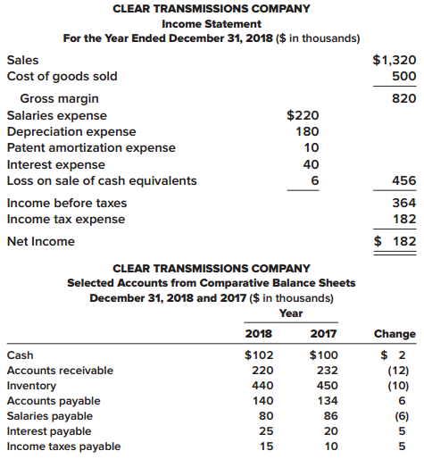 Portions of the financial statements for Clear Transmissions Company are provided on the following page.


Required:
Prepare the cash flows from operating activities section of the statement of cash flows for Clear Transmissions Company using the direct method.


